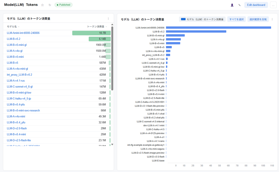 ダッシュボード構築例：利用モデル（LLM）のトークン消費量、内訳
