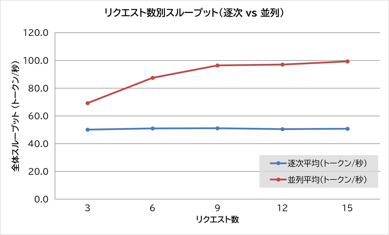 DGX Sparkにおけるリクエスト数別のスループット