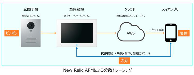 New Relicによる分散トレーシングを活用した「どこでも来客応対」のシステムフロー