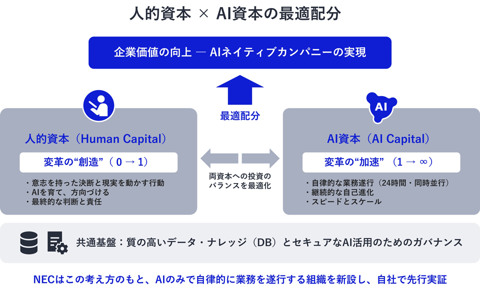 人的資本とAI資本の最適配分の概念図