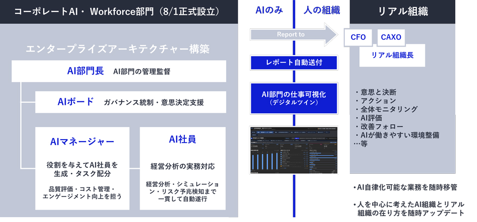 「コーポレートAI・Workforce部門」概要