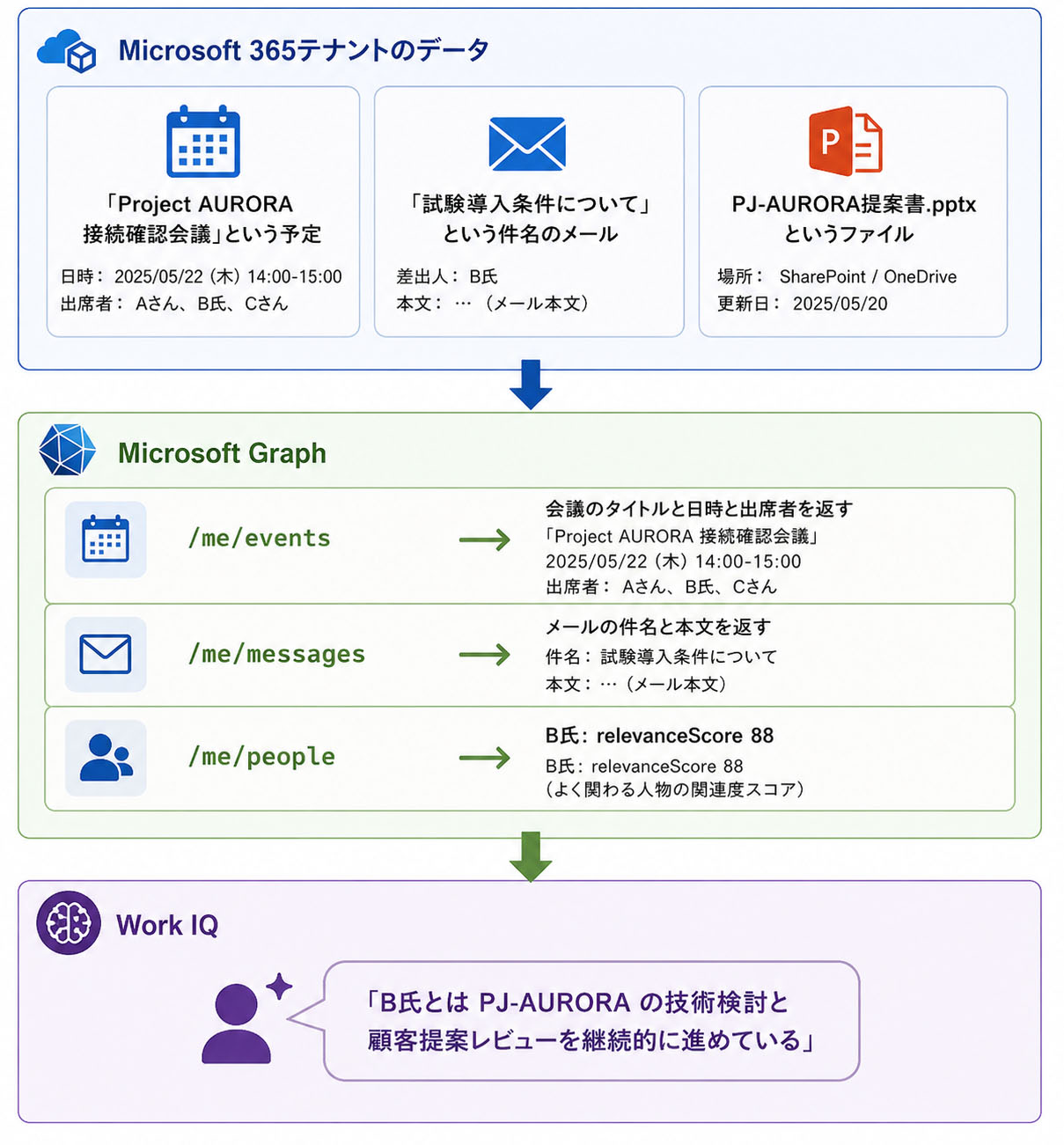 情報の流れと回答の例
