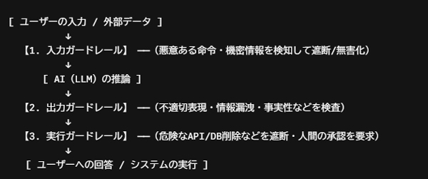 AIを守る3つのガードレール