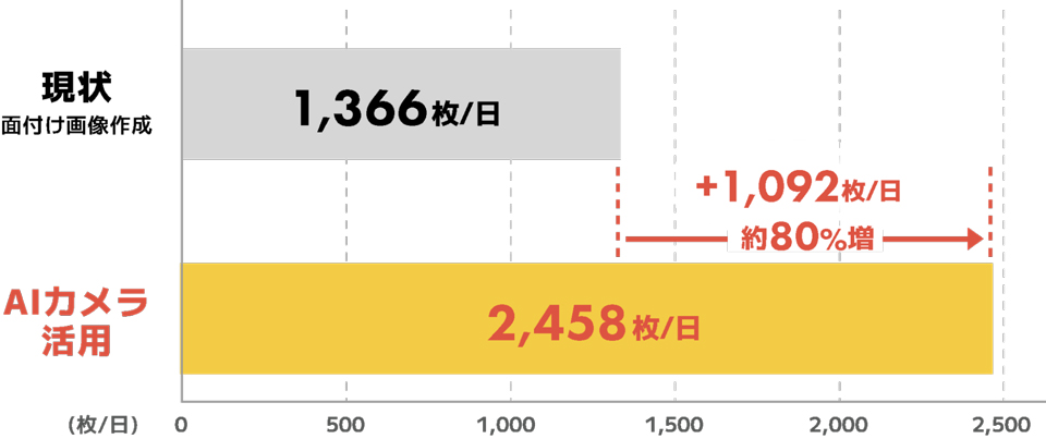 同AIカメラシステムを導入した場合の日産数は約2,458個（1回転703秒）