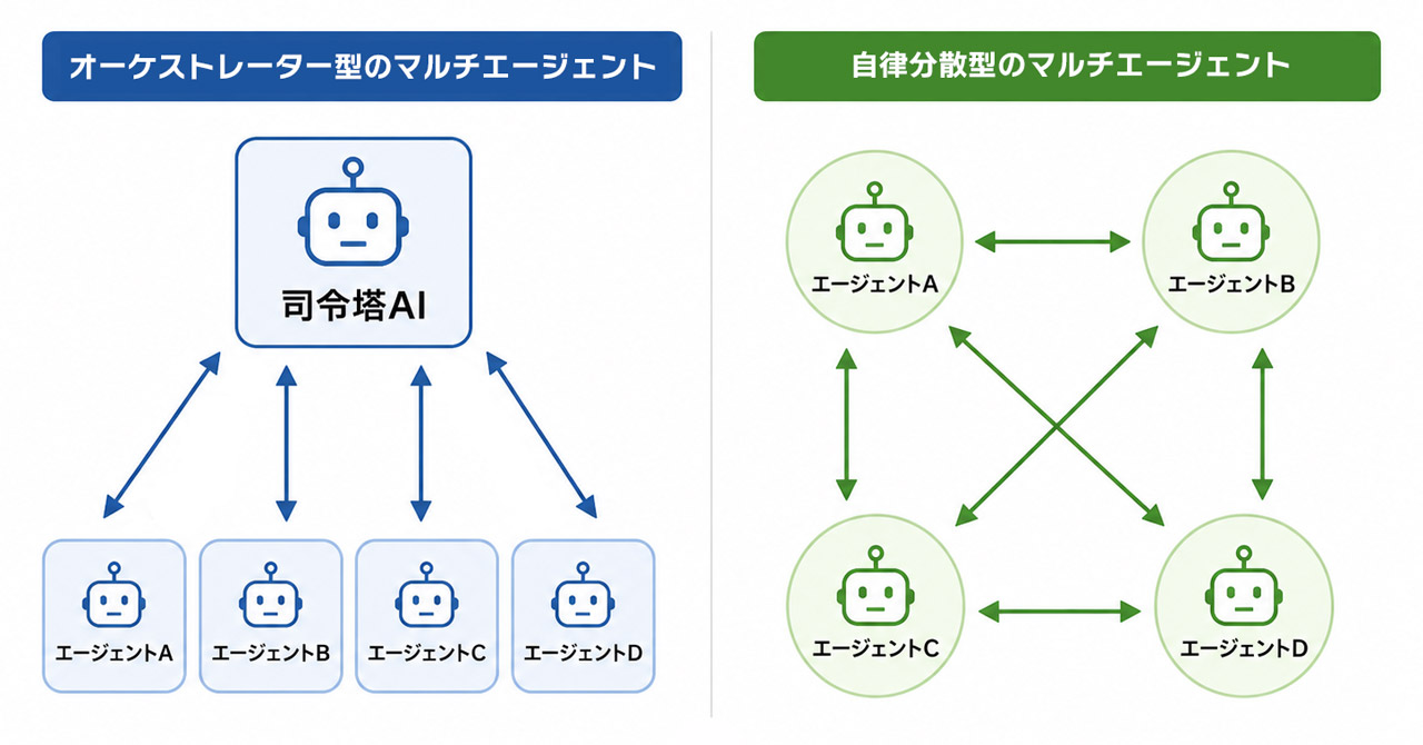 「オーケストレーター型」と「自律分散型」のイメージ