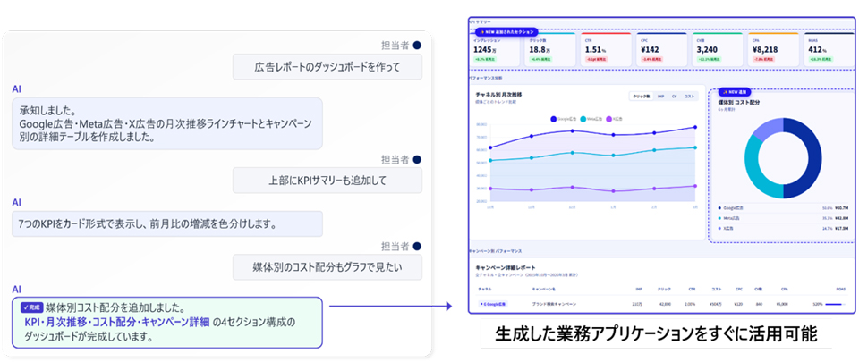 「対話型AIによる業務アプリケーション生成プラットフォーム」を用いた業務アプリケーションの生成イメージ