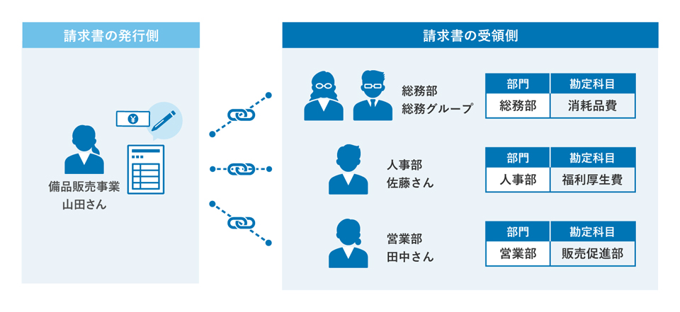 企業の担当者間のつながりデータ（例）