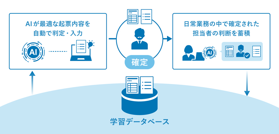 機械学習プロセス（イメージ）