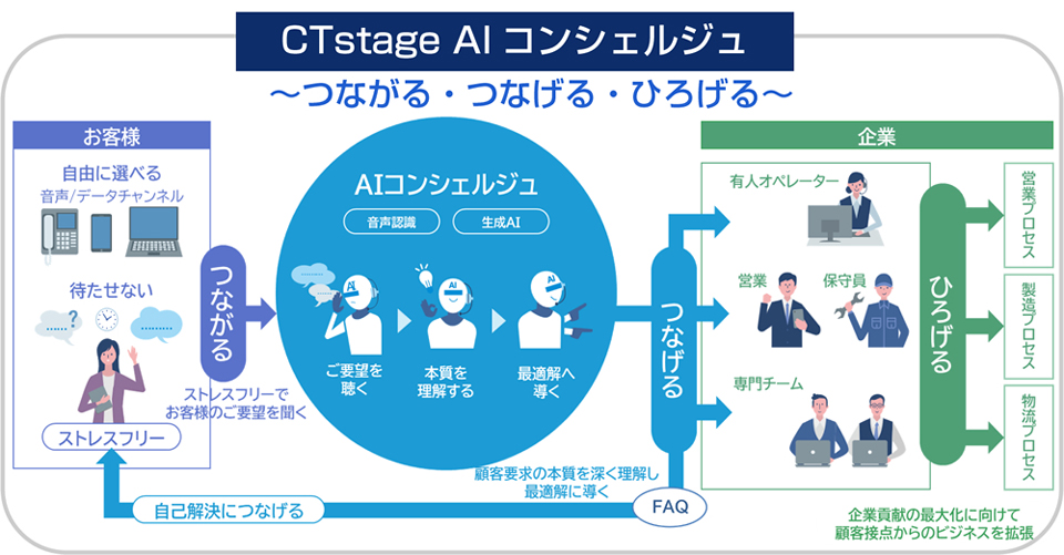 「CTstage AIコンシェルジュ」のコンセプト