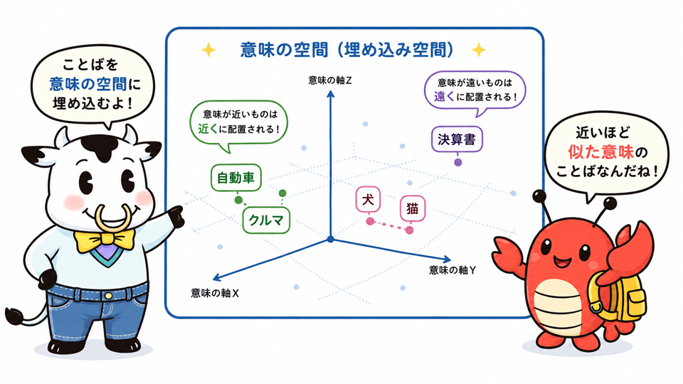 エンベディングとは、言葉や文章、画像などの特徴を、コンピューターが計算できる「ベクトル」と呼ばれる数値の並びに変換すること（筆者がGPT Image 2で生成）