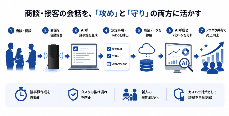 SonoVo接客要約パック