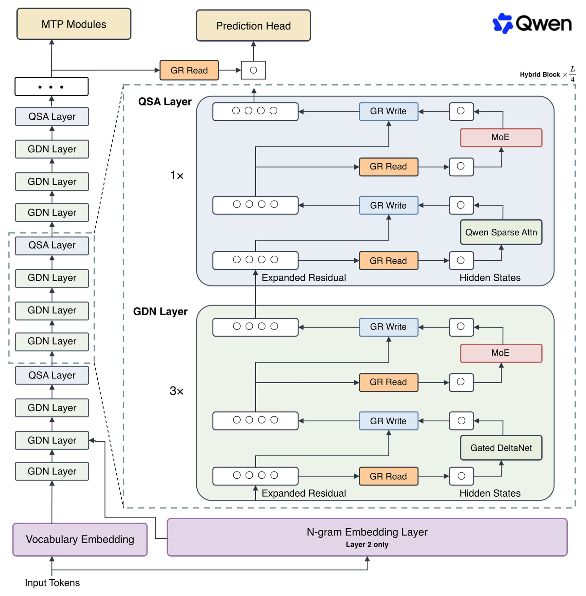 Qwen3.8-Flash-Nextのアーキテクチャ