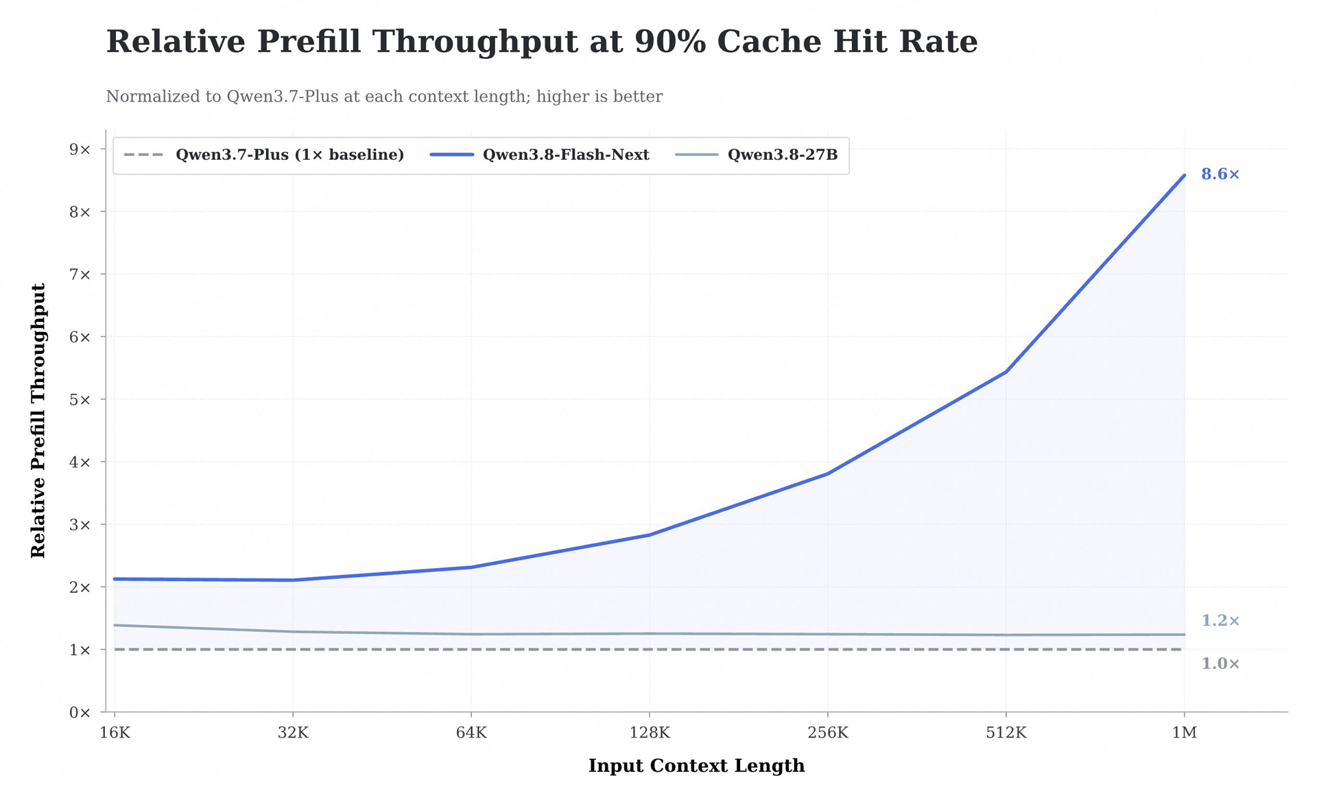 100万トークンの場合、プリフィルとデコードでそれぞれ最大7.6倍と4.9倍の高速化を実現。キャッシュ再利用率が高いオンラインサービスシナリオの実験設定では、100万トークンのコンテキスト長でQwen3.7-Plusの8.6倍のプリフィルスループットを実現している