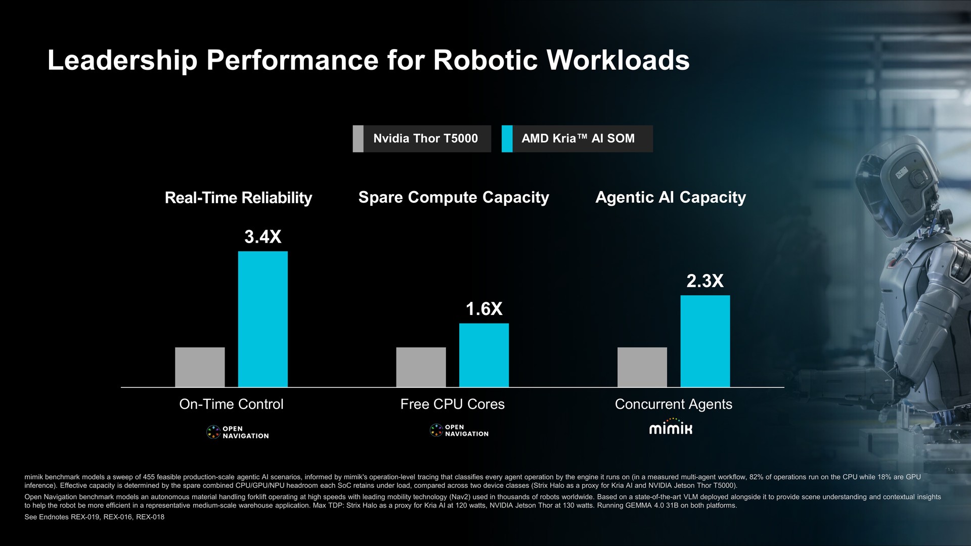 Kria AI System on Module（SOM）