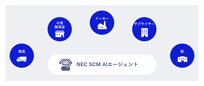 幅広い業種のSCM業務を自律実行