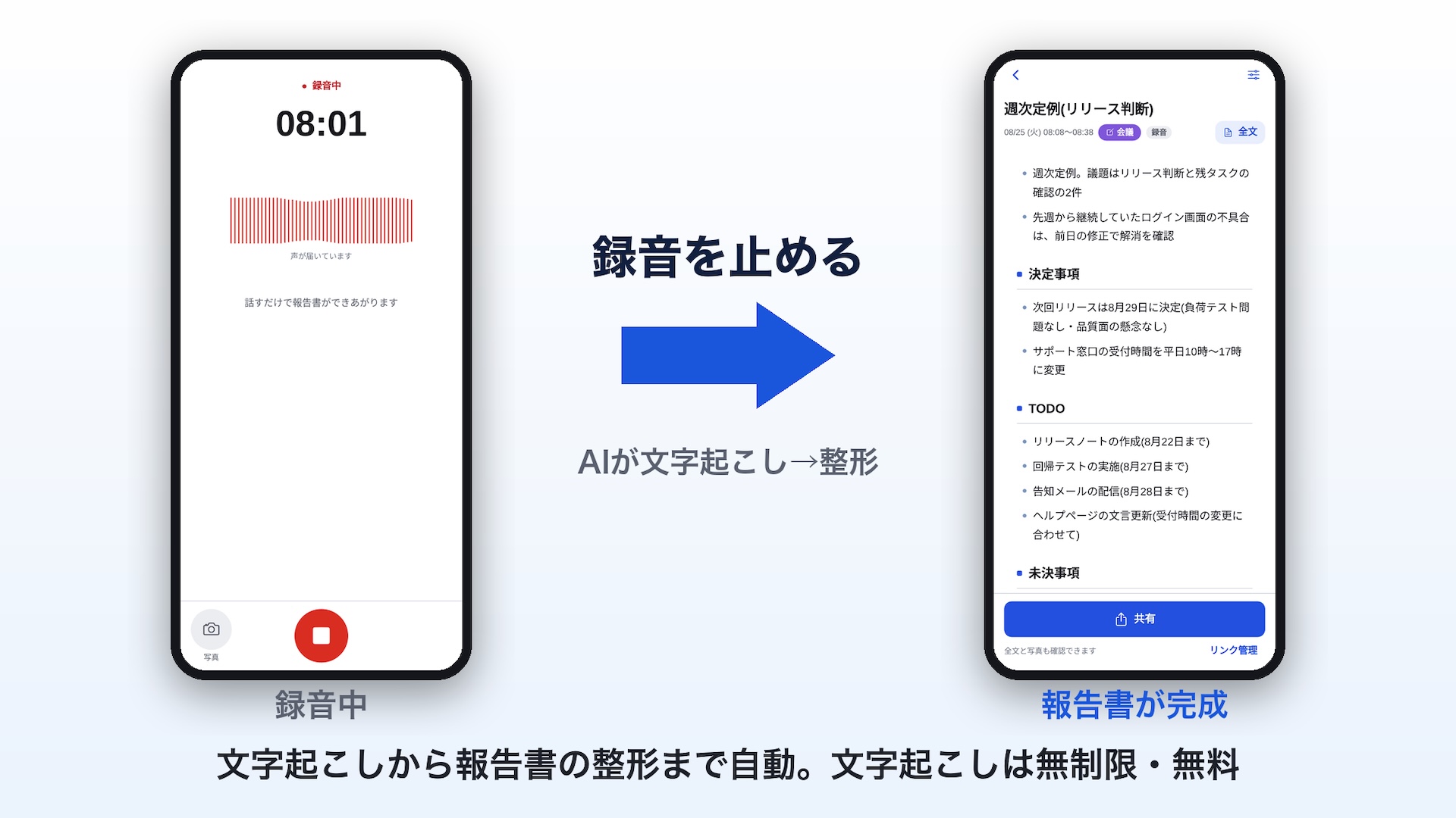 録音し停止ボタンを押すとAIが文字起こしと整形を行い報告書が完成