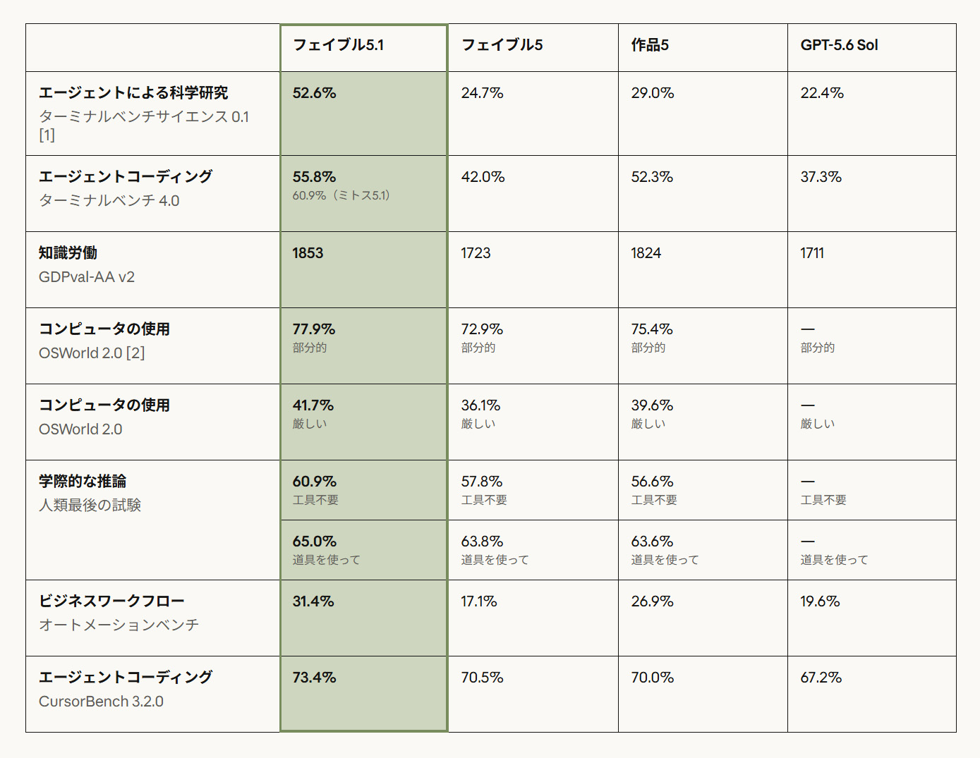様々なベンチマーク結果
