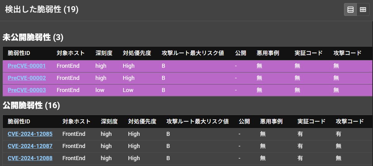 脆弱性対応の優先順位付けのイメージ