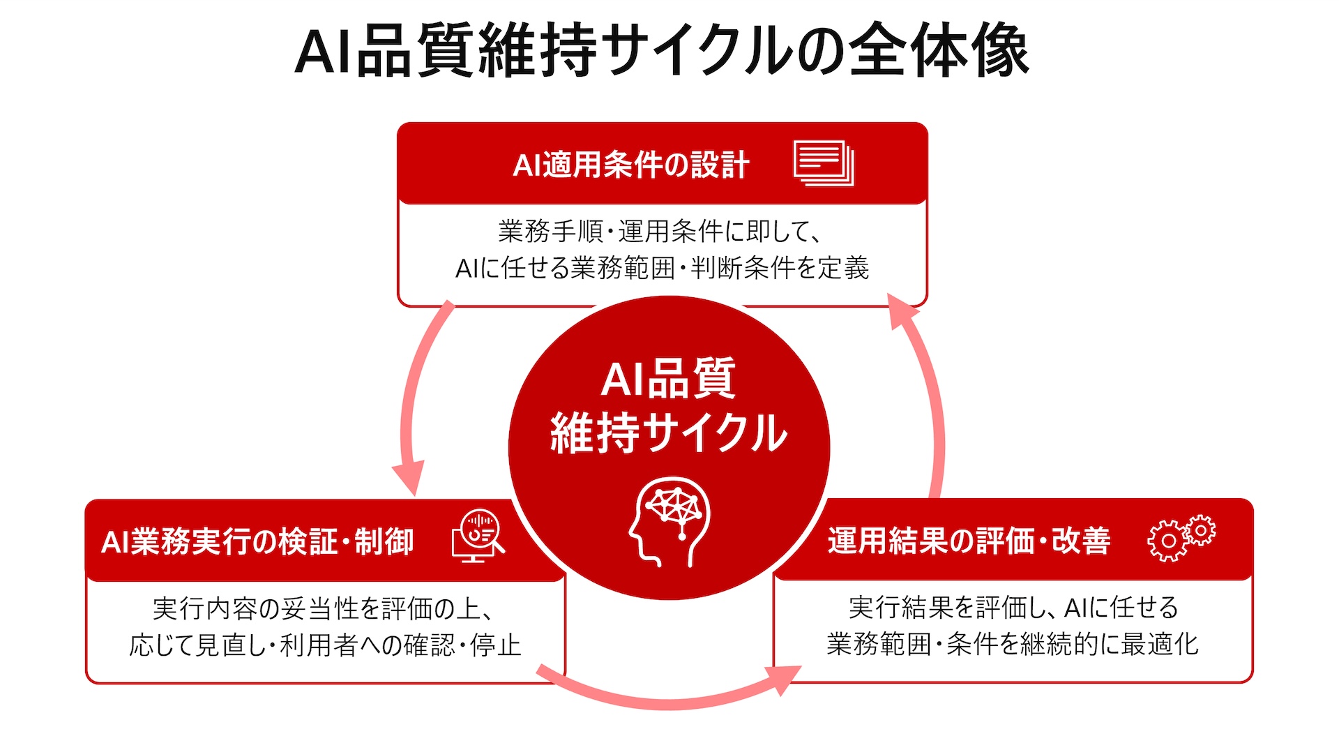 AI品質維持サイクルの全体像のイメージ