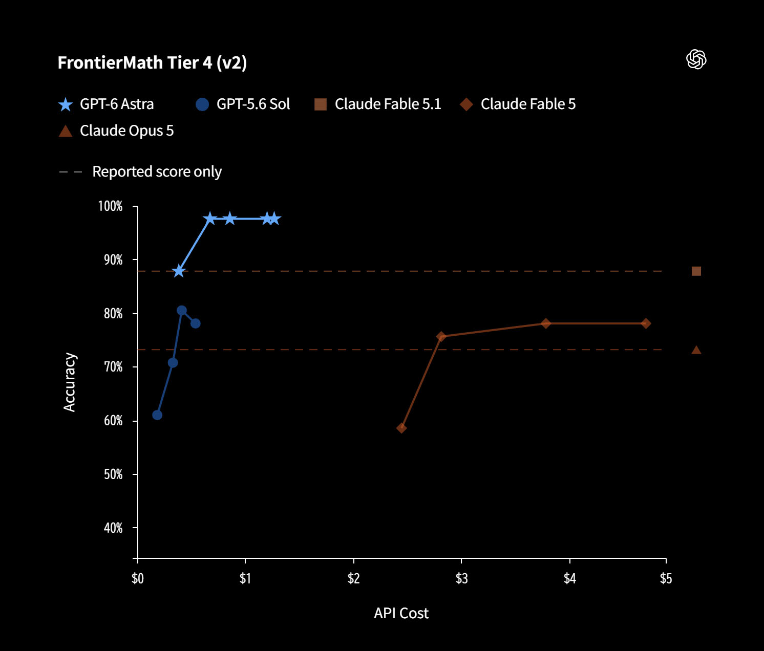 FrontierMath Tier 4 (v2)