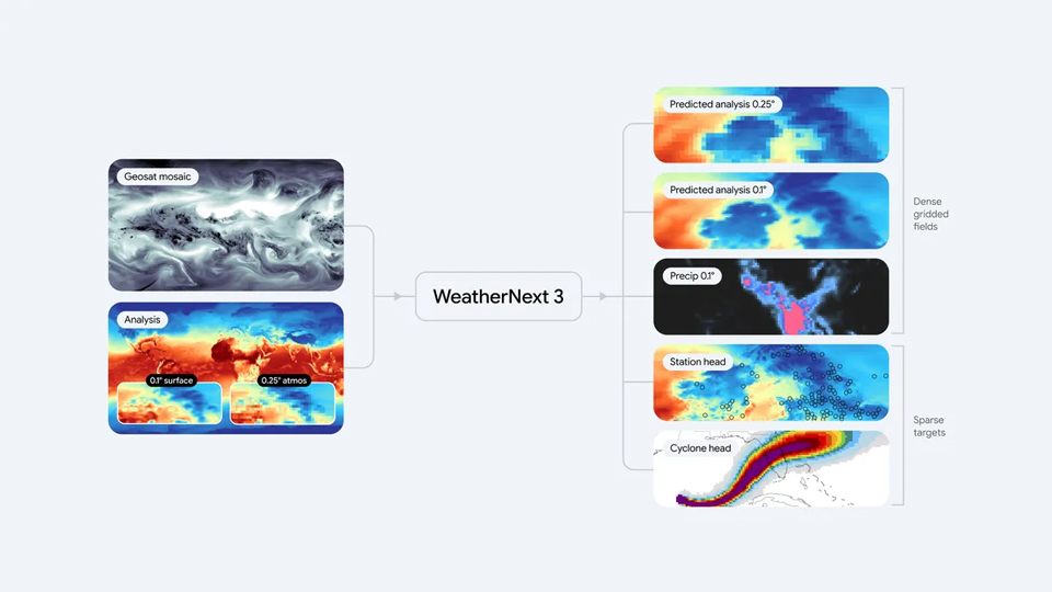 WeatherNext 3のE2E（エンドツーエンド）のアーキテクチャ