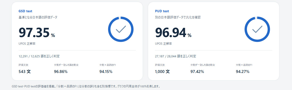 ベンチマークでは正解率が97.35％とそれなり
