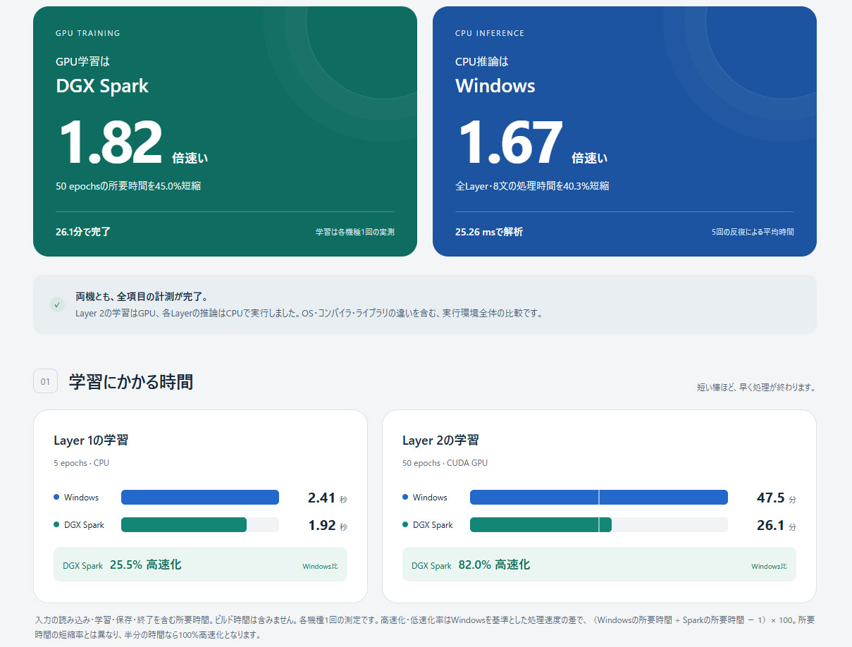 学習処理はDGX Sparkが1.82倍高速！