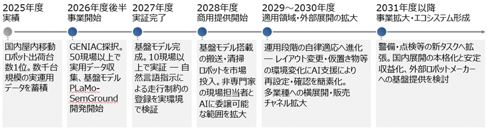 事業のロードマップ