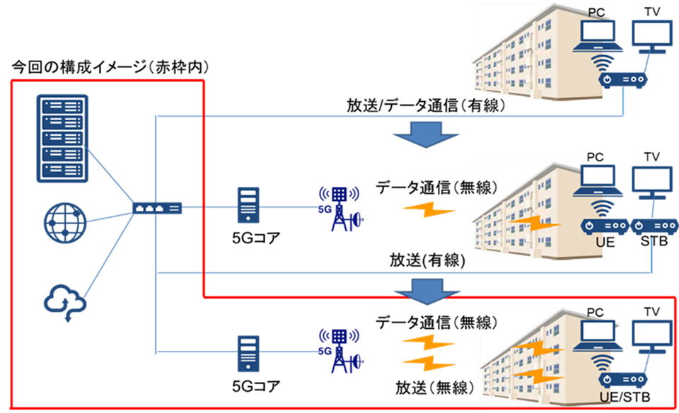 ラストワンマイルにローカル5Gを用いたケーブルテレビへの移行イメージ