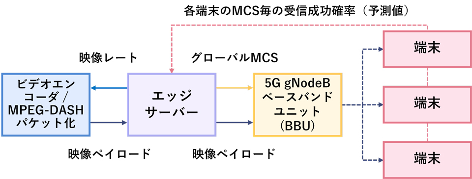 同技術で提案するAI予測の構成図