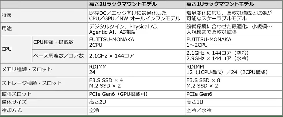 「Fujitsu MONAKA Server」のソブリン用途向けラインナップ