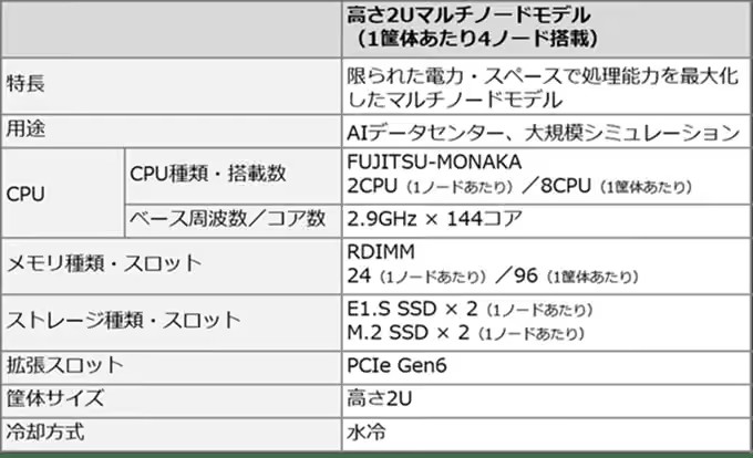 「Fujitsu MONAKA Server」のアカデミア・HPC用途向けモデル