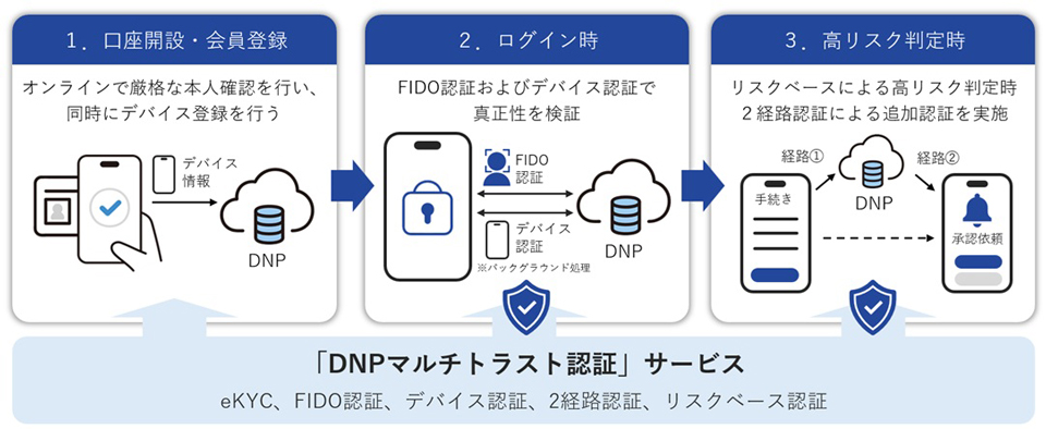 「DNPマルチトラスト認証」サービス