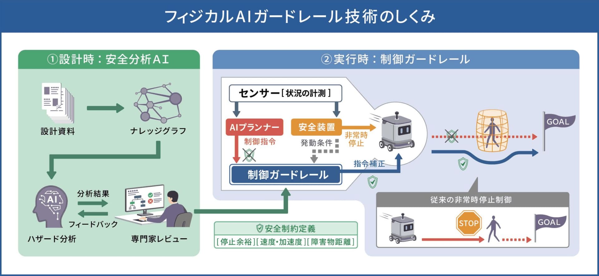 フィジカルAIの安全運用に向けたガードレール技術の概要