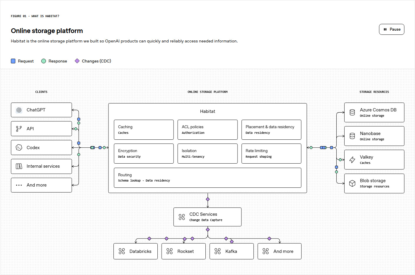 Habitatは、OpenAI製品が必要な情報に迅速かつ確実にアクセスできるようにするために構築されたオンラインストレージプラットフォーム