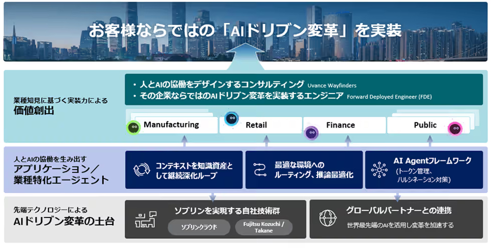 今後のUvanceの価値提供モデル