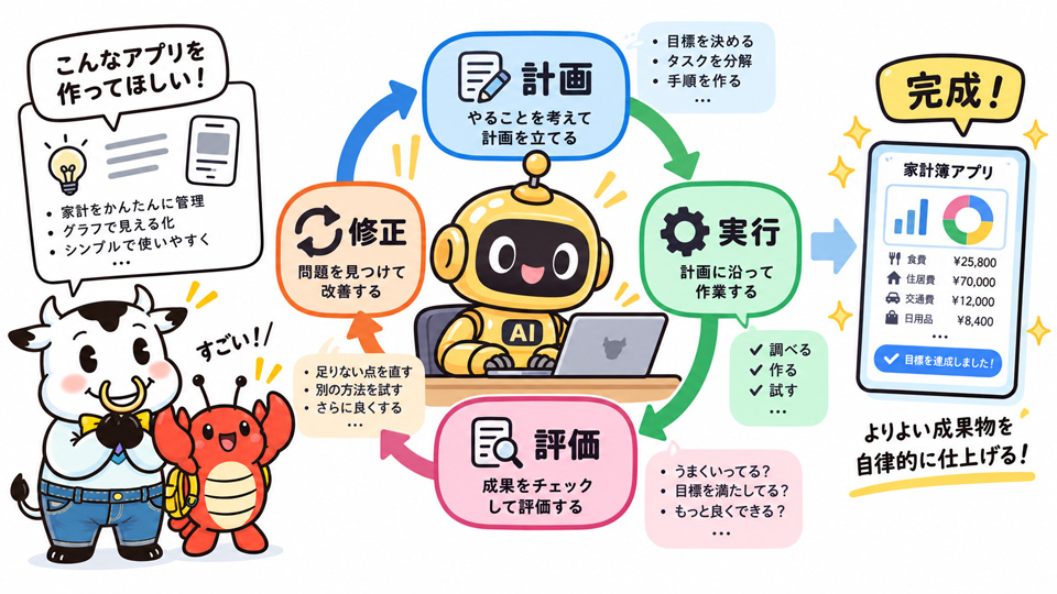 AIが「計画→実行→評価→修正」のサイクルを自律的に回して成果物を仕上げるエージェントワークフロー（筆者がChatGPTで生成）
