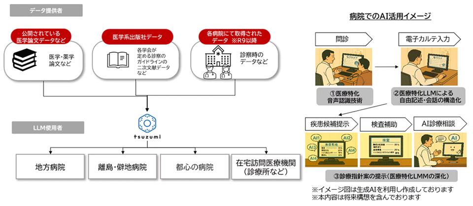 ユースケースイメージ（医療業務へのLLMの活用）