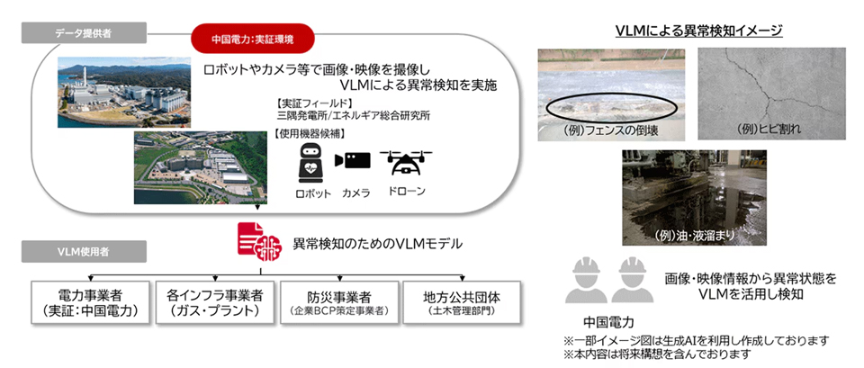 ユースケースイメージ（設備などの保安業務へのVLMの活用）