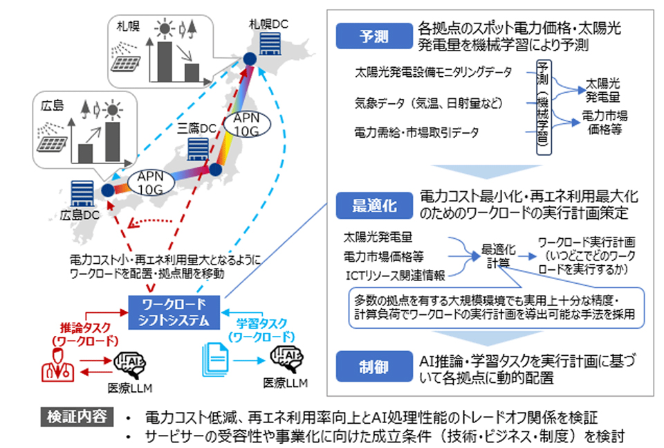 ワークロードシフト実証構成イメージ