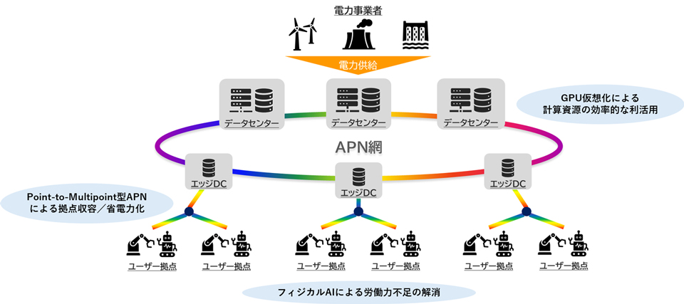 Point-to-Multipoint型APNとGPU仮想化を活用した分散型データセンターの構想図
