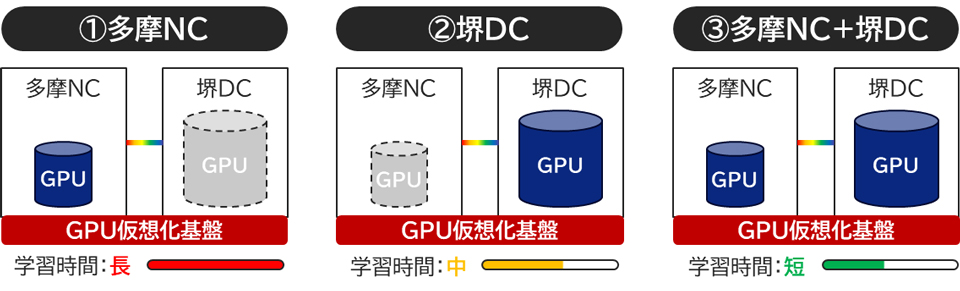 分散学習の効果検証イメージ