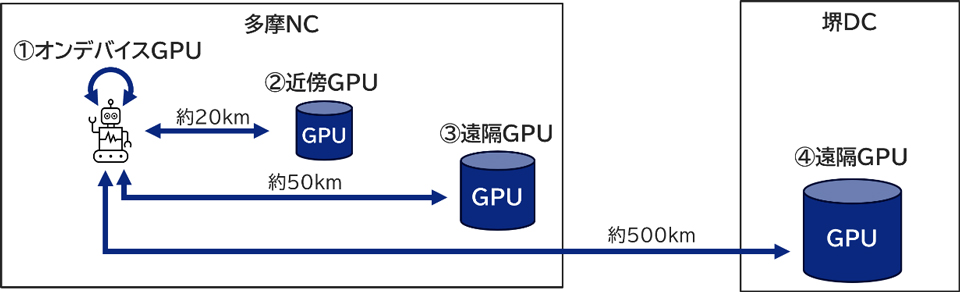 遠隔推論の比較検証イメージ