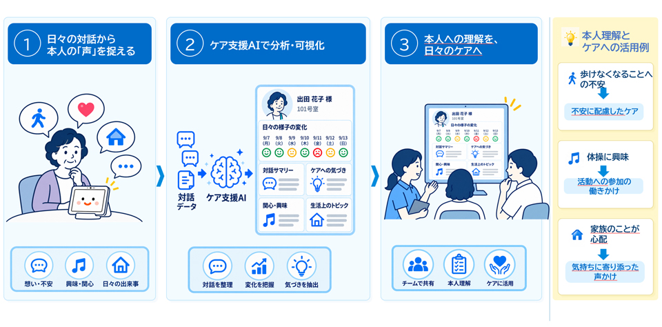 「ボイスタ！」による一人ひとりに応じたケア支援のイメージ