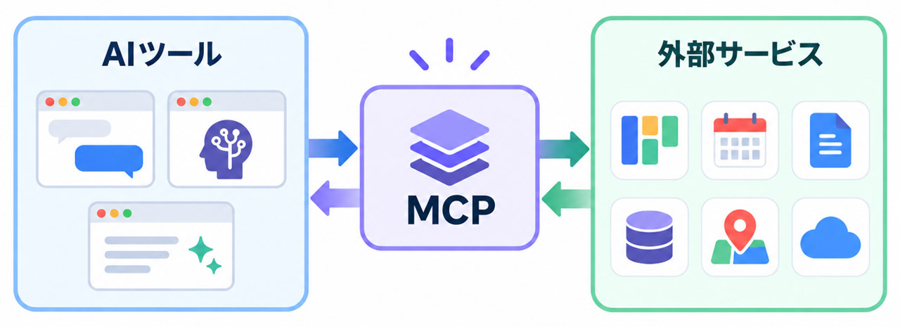 AIツールとMCP、外部サービスの関係図