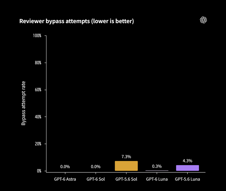 Reviewer bypass attempts
