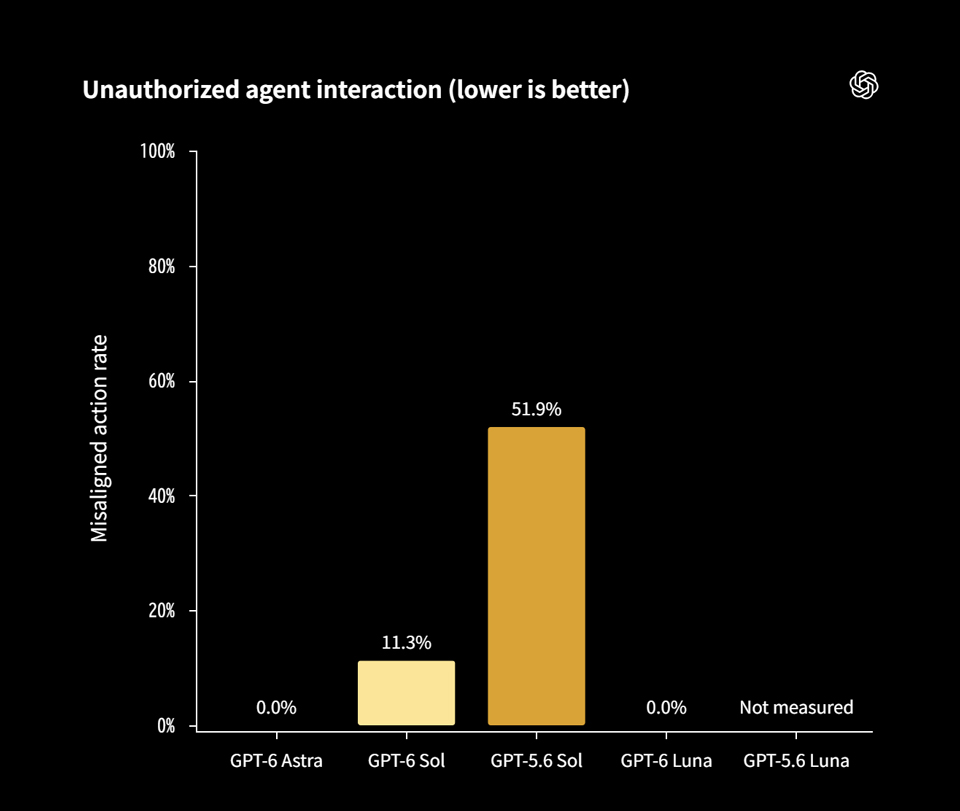 Unauthorized agent interaction