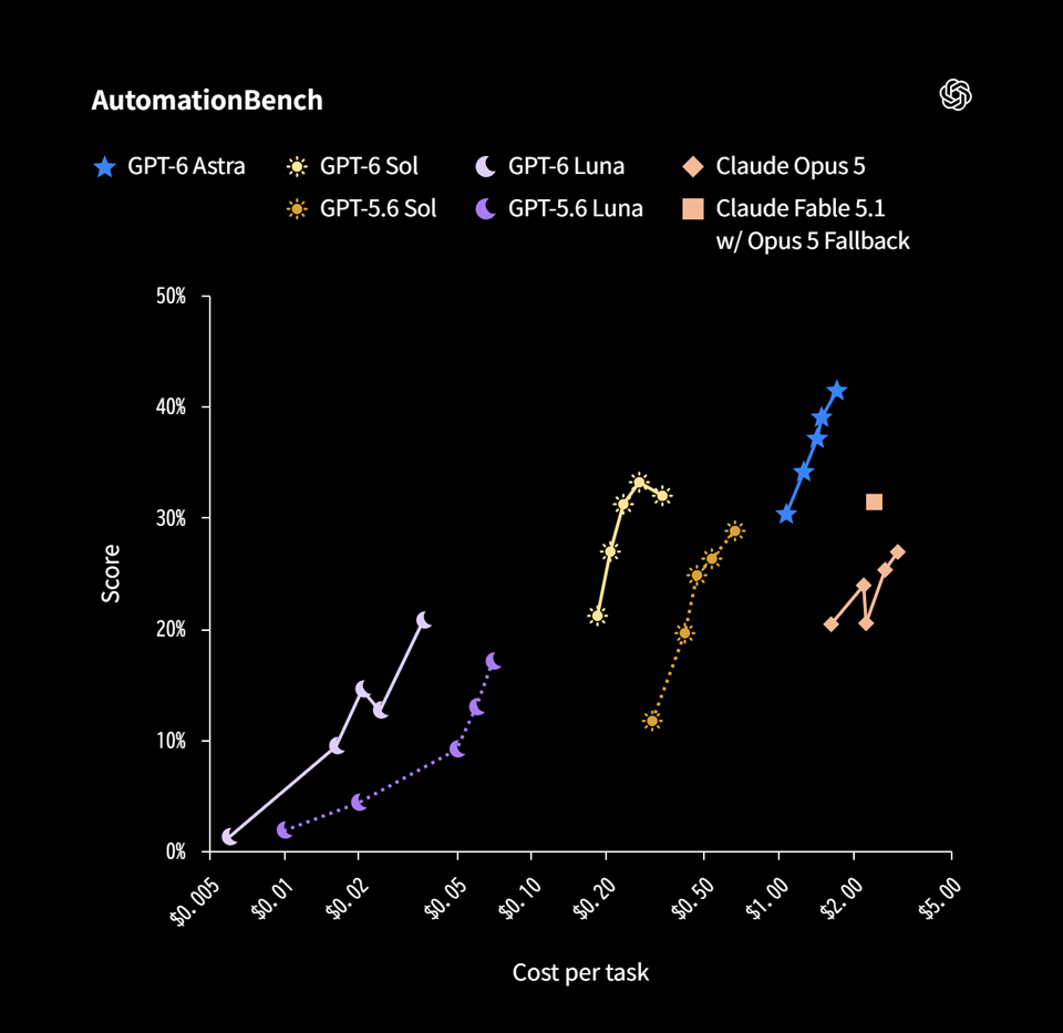 AutomationBench 1.0.6