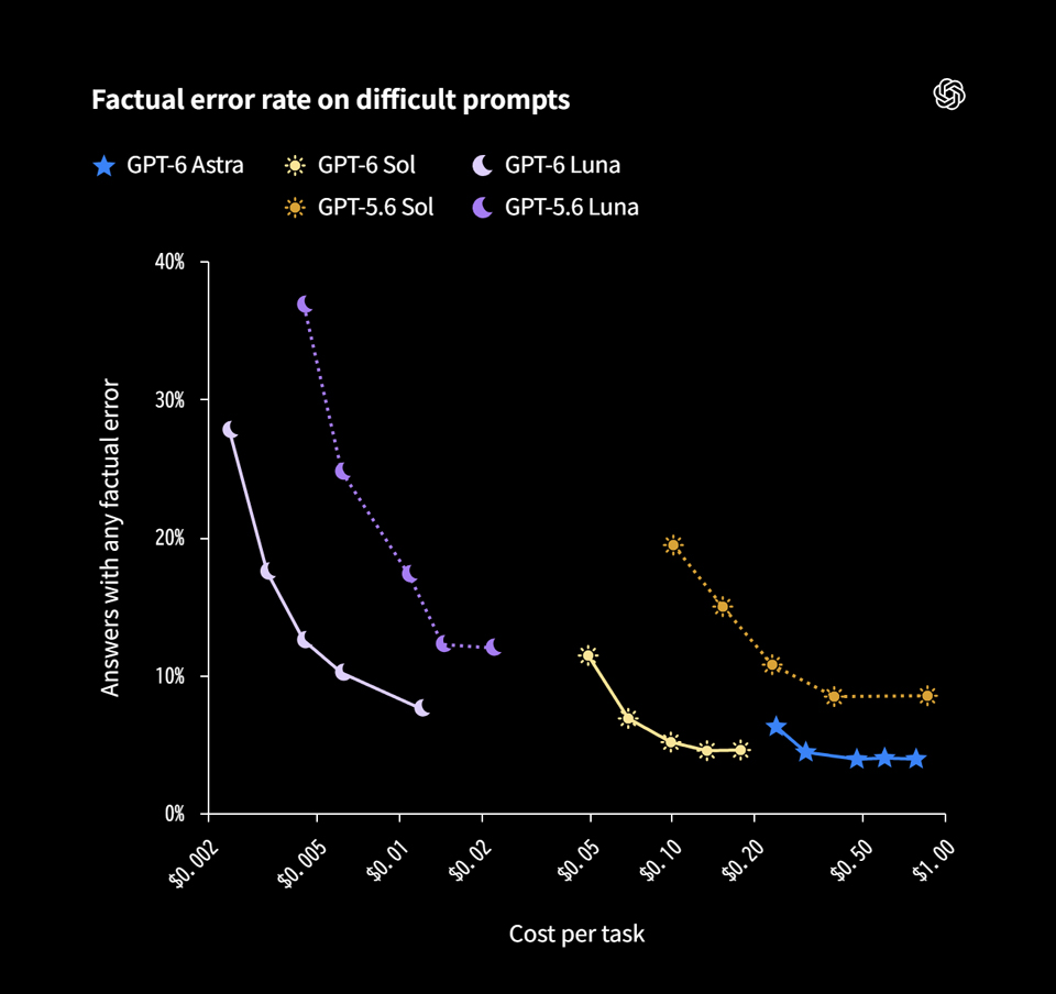 Factual error rate on difficult prompts