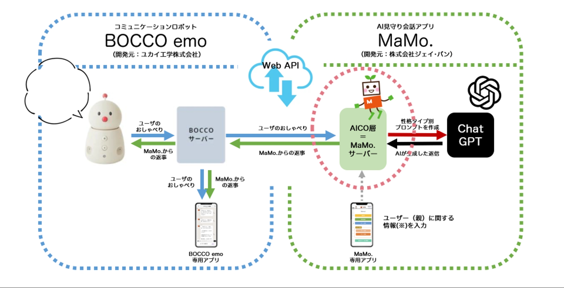 MaMo.のAICO層